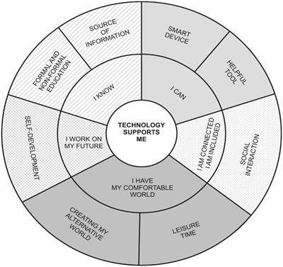 Technology supports me: Perceptions of the benefits of digital technology in adolescents